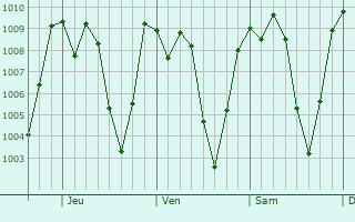 Graphe de la pression atmosphrique prvue pour Salcaj