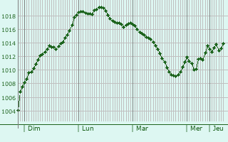Graphe de la pression atmosphrique prvue pour Loubajac