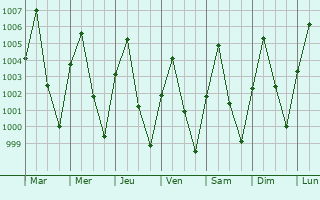Graphe de la pression atmosphrique prvue pour Potiskum