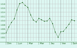 Graphe de la pression atmosphrique prvue pour Dolus-le-Sec