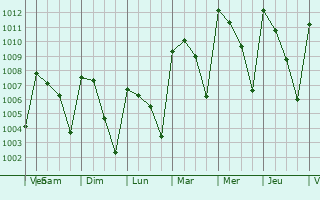 Graphe de la pression atmosphrique prvue pour Sayula de Alemn