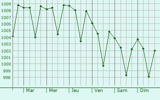 Graphe de la pression atmosphrique prvue pour Badvel