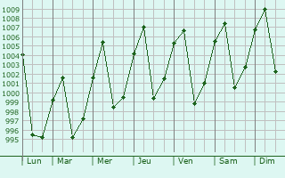 Graphe de la pression atmosphrique prvue pour Kaihua