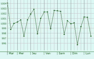 Graphe de la pression atmosphrique prvue pour Ranipur