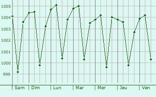 Graphe de la pression atmosphrique prvue pour Wani