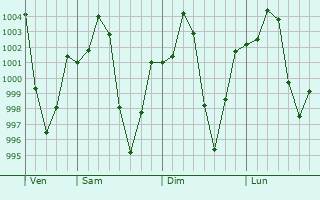 Graphe de la pression atmosphrique prvue pour Louangphabang