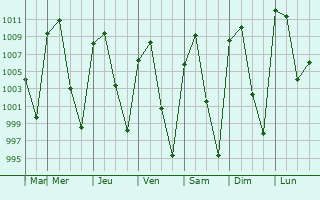 Graphe de la pression atmosphrique prvue pour Vistahermosa de Negrete