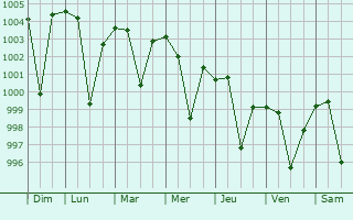 Graphe de la pression atmosphrique prvue pour Chopan