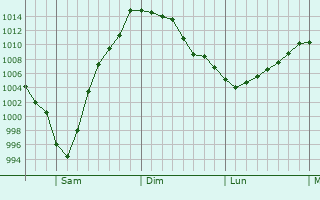 Graphe de la pression atmosphrique prvue pour Minnetrista