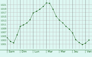 Graphe de la pression atmosphrique prvue pour La Chapelle-Montlinard