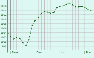 Graphe de la pression atmosphrique prvue pour Dieupentale