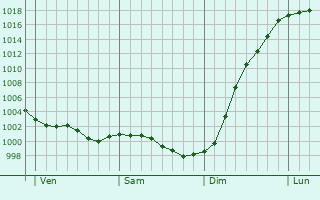 Graphe de la pression atmosphrique prvue pour Regnville-sur-Mer