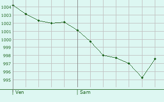 Graphe de la pression atmosphrique prvue pour Taugon