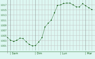 Graphe de la pression atmosphrique prvue pour Hannescamps