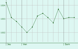 Graphe de la pression atmosphrique prvue pour Yvrencheux