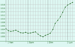 Graphe de la pression atmosphrique prvue pour Saint-Paul-de-Fourques