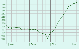 Graphe de la pression atmosphrique prvue pour Sigy-en-Bray