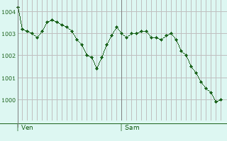 Graphe de la pression atmosphrique prvue pour Valmondois