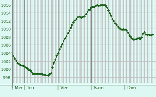 Graphe de la pression atmosphrique prvue pour Meckenheim