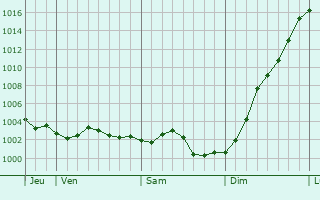 Graphe de la pression atmosphrique prvue pour Fresnoy-Folny