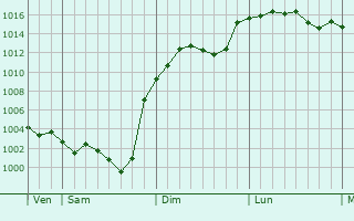 Graphe de la pression atmosphrique prvue pour Saint-Gry