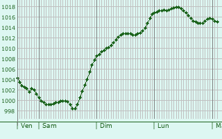 Graphe de la pression atmosphrique prvue pour Lamothe