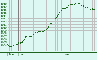 Graphe de la pression atmosphrique prvue pour Cournols