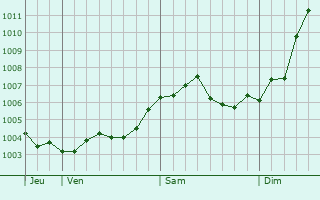 Graphe de la pression atmosphrique prvue pour Monheim am Rhein