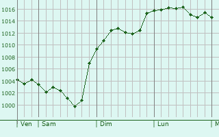 Graphe de la pression atmosphrique prvue pour Thmines