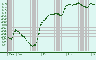 Graphe de la pression atmosphrique prvue pour Andorre-la-Vieille