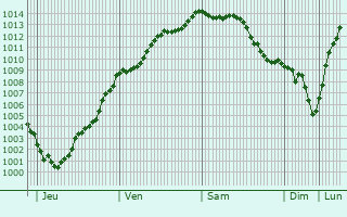 Graphe de la pression atmosphrique prvue pour Beauval-en-Caux