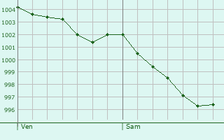 Graphe de la pression atmosphrique prvue pour Le Fief-Sauvin