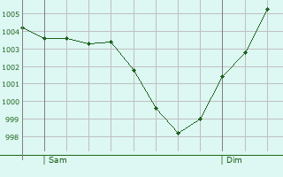 Graphe de la pression atmosphrique prvue pour Amponville