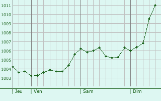 Graphe de la pression atmosphrique prvue pour Stolberg