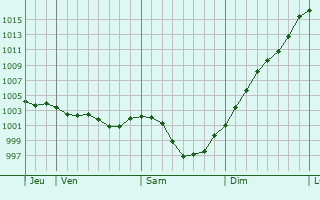 Graphe de la pression atmosphrique prvue pour Rapilly