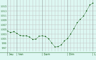 Graphe de la pression atmosphrique prvue pour Carville