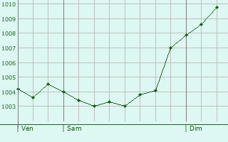 Graphe de la pression atmosphrique prvue pour Buol