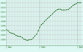 Graphe de la pression atmosphrique prvue pour Zwiesel