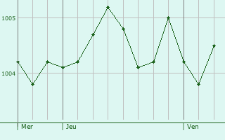 Graphe de la pression atmosphrique prvue pour Peine