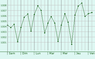 Graphe de la pression atmosphrique prvue pour Nouna