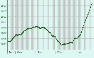 Graphe de la pression atmosphrique prvue pour Little Bray