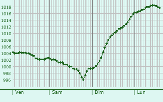 Graphe de la pression atmosphrique prvue pour Semur-en-Vallon