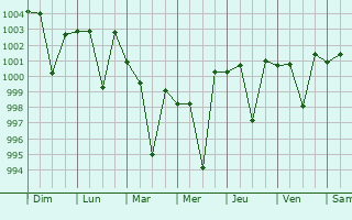 Graphe de la pression atmosphrique prvue pour Kemri