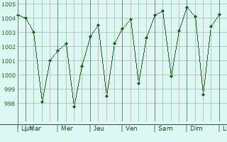 Graphe de la pression atmosphrique prvue pour Bellampalli