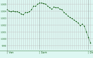 Graphe de la pression atmosphrique prvue pour Sawston