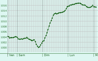 Graphe de la pression atmosphrique prvue pour tigny