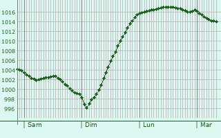Graphe de la pression atmosphrique prvue pour Echinghen