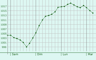 Graphe de la pression atmosphrique prvue pour Fontenay