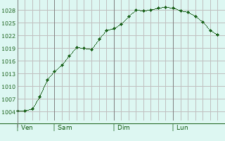 Graphe de la pression atmosphrique prvue pour Veendam