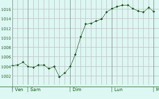 Graphe de la pression atmosphrique prvue pour Villette-sur-Aube